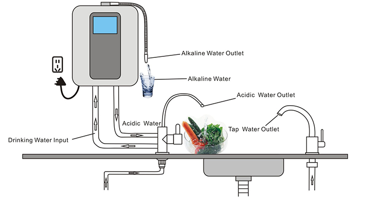 O princípio de funcionamento da máquina de água ionizada alcalina